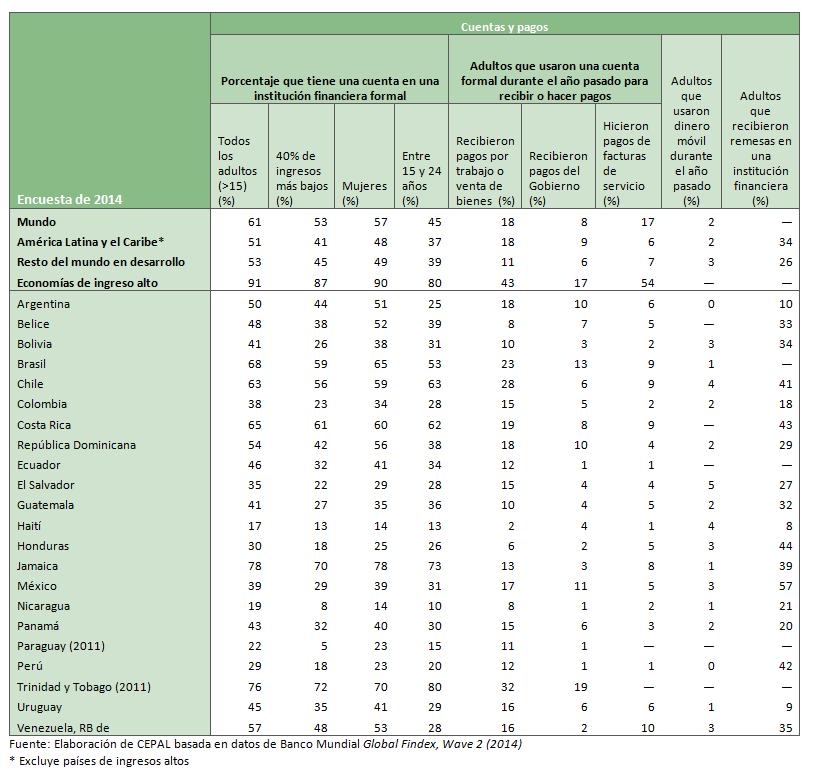 Porcentaje de la población que tiene una cuenta en una institución financiera formal