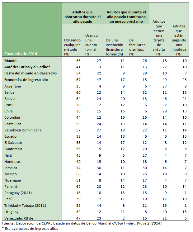 Porcentaje de población que ahorro dinero durante el año pasado y porcentaje que tiene un préstamo o tarjeta de crédito