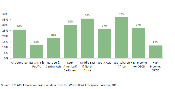 Firms identifying access to finance as a major constraint (%)