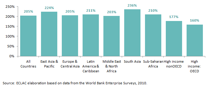 Value of collateral needed for a loan (% of the loan amount)