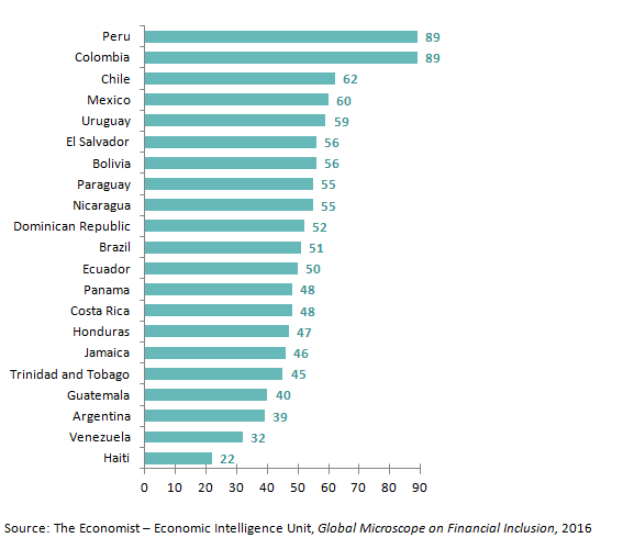 General score on the necessary regulatory environment for financial inclusion (Score / 100)