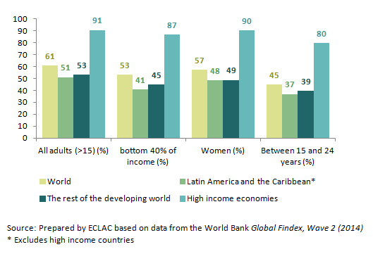 Percent of the population that has an account at a formal financial institution