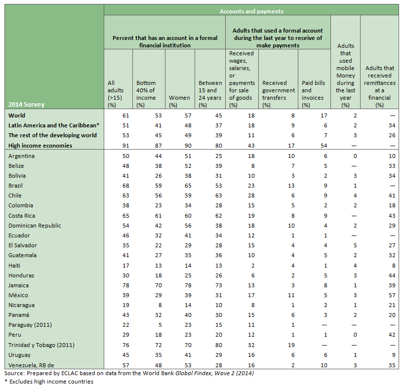 Percent of the population that has an account in a formal financial institution and usage of formal accounts