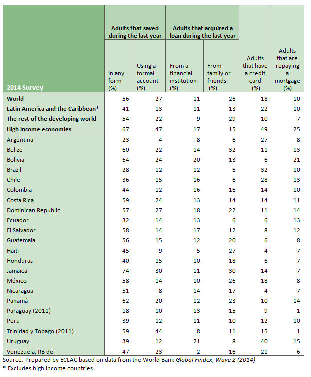 Percent of the population that saved money during the last year and percent that has a loan or credit card