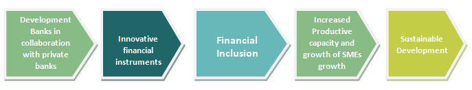 ECLAC Project for promoting financial inclusion of SMEs
