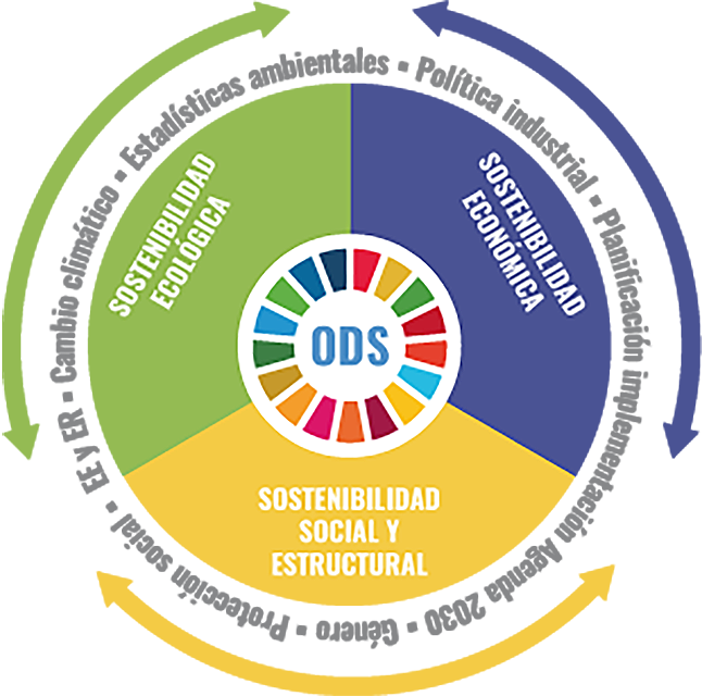 Programa: Apoyo a la implementación de la Agenda 2030 para el desarrollo sostenible en América Latina y el Caribe