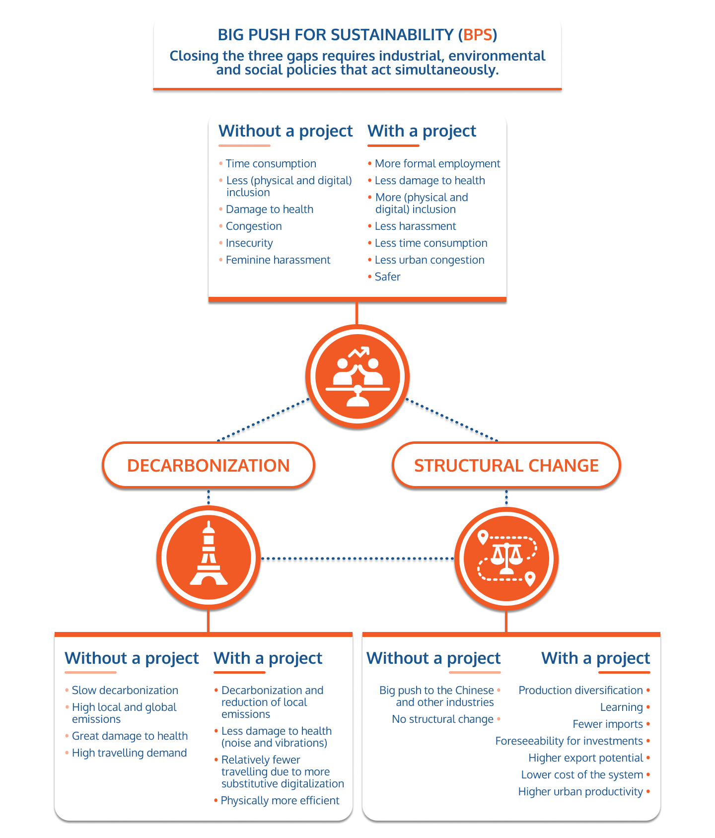 Diagrama Gran Impulso Sostenibilidad 2020