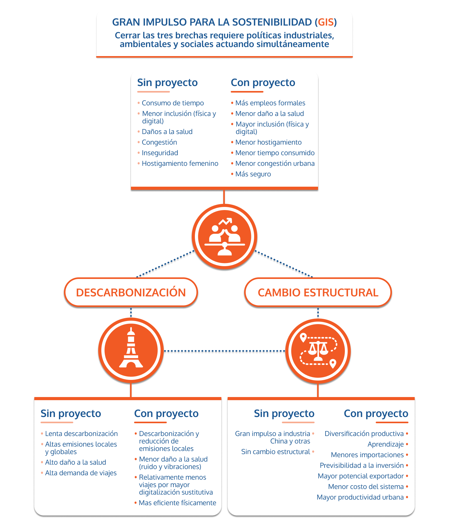 Diagrama Gran Impulso Sostenibilidad 2020