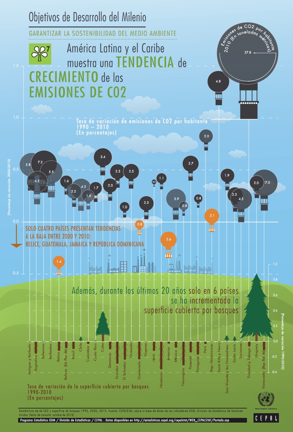 Crecimiento de las emisiones de C02 en América Latina y el Caribe Emisiones de C02 en América Latina y el Caribe