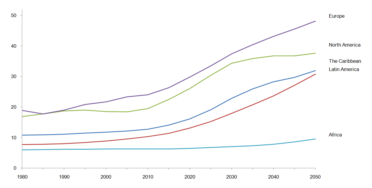 Tasa de dependencia de las personas de edad por región, 1980-2050