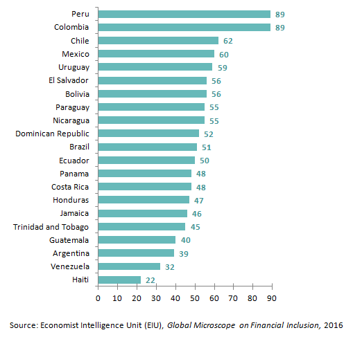 General score on the necessary regulatory environment for financial inclusion (Score / 100)