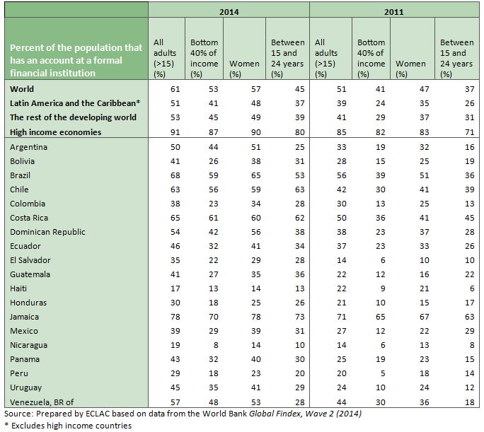 Percent of the population that has an account at a formal financial institution: comparison between 2011 and 2014