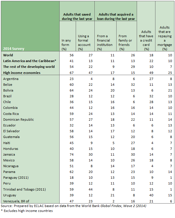 Percent of the population that saved money during the last year and percent that has a loan or credit card