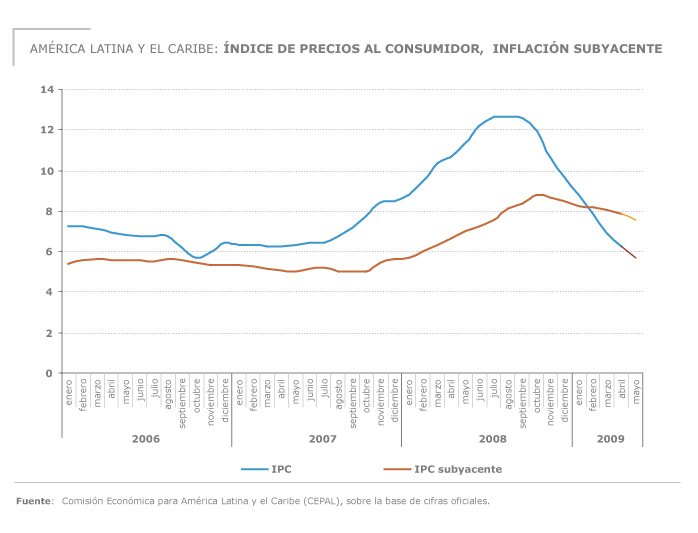 Índice de precios al consumidor, inflación subyacente