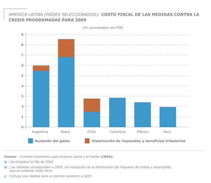Costo fiscal de las medidas contra la crisis programadas para 2009