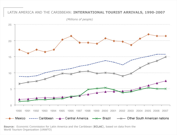 Llegadas de turistas internacionales