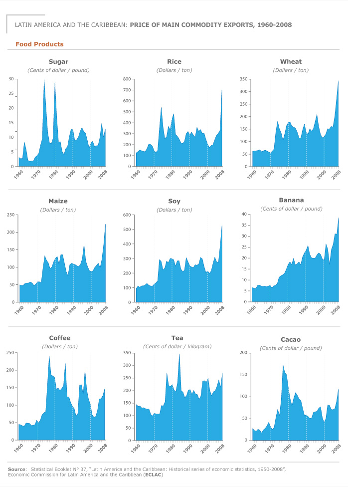 Price of main commodity exports, 1960 - 2008 (Food)