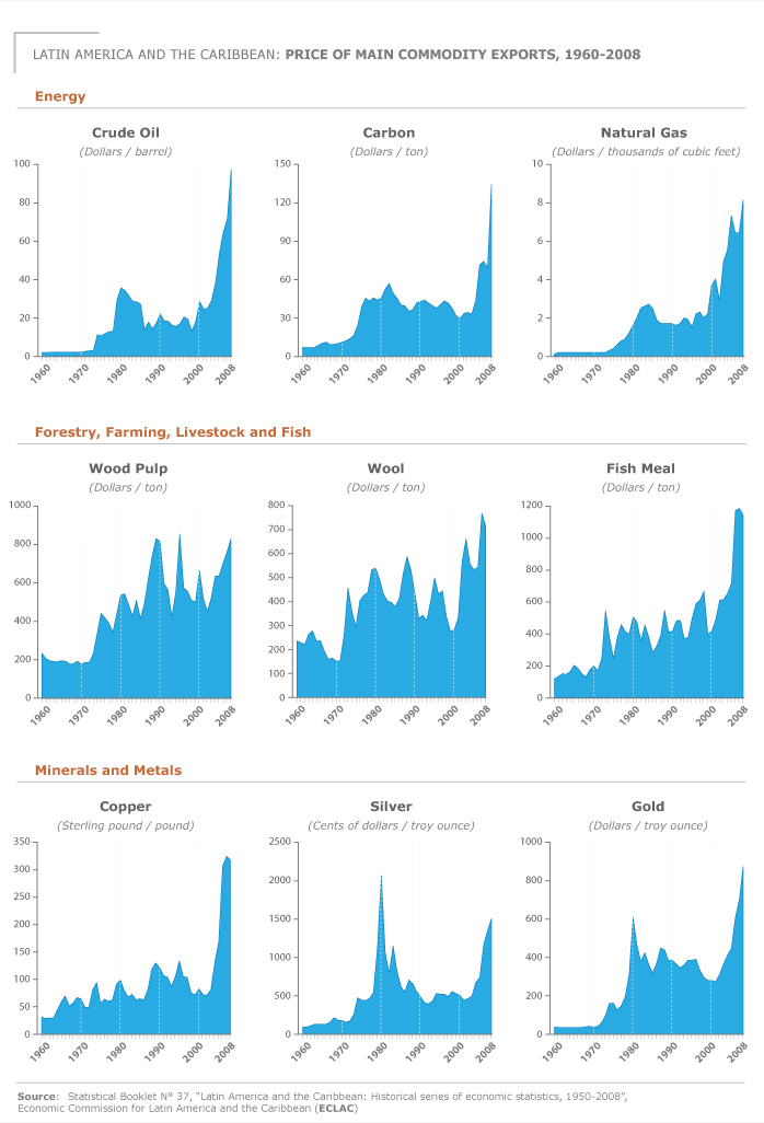 Price of main commodity exports, 1960 - 2008 (Energy - Forestry, farming, livestock and fish - Minerals and metals)