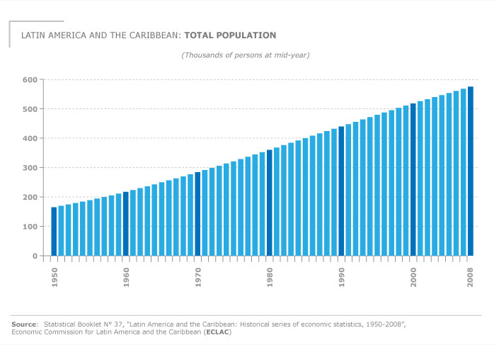 Total population, 1950-2008