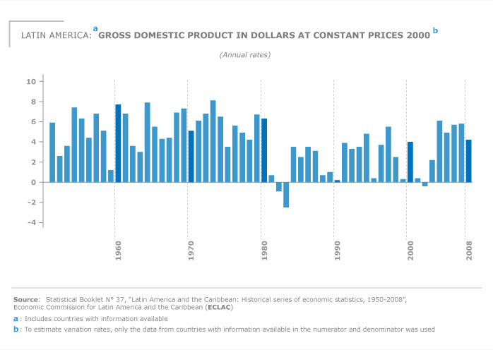 Gross domestic product in dollars at constant prices 2000
