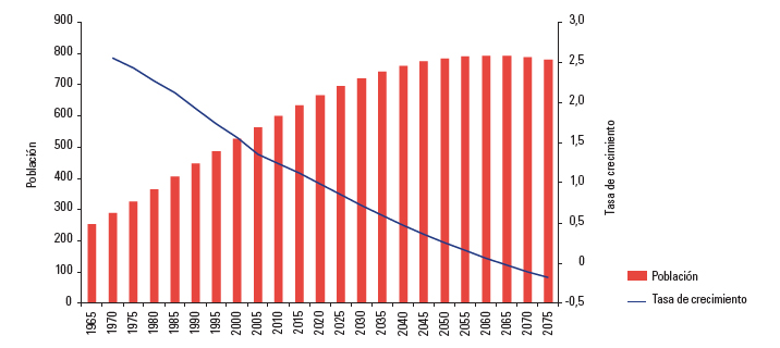  poblacion y tasas de crecimiento, 1965-2075