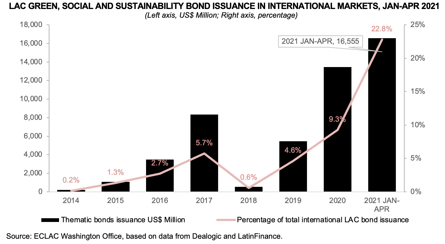 Capital Flows to Latin America and the Caribbean First four months of 2021 - Picture3