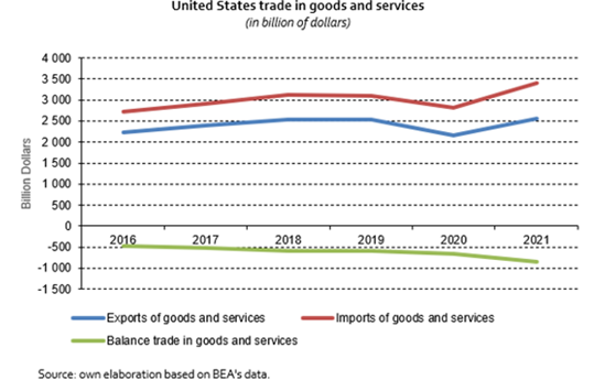 Latin America and the Caribbean Trade Developments 2022 - Fig 1