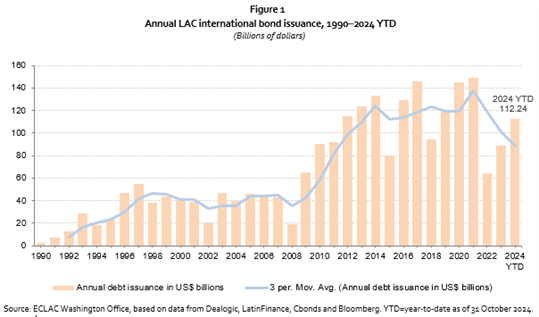 Capital Flows to Latin America and the Caribbean in five charts (figure 1).