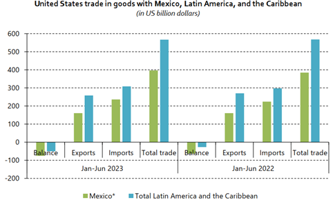 Nearly a fifth of U.S. foreign trade during the first six months of 2023 - Fig1