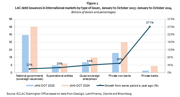 Capital Flows to Latin America and the Caribbean in five charts (figure 2)