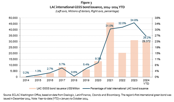 Capital Flows to Latin America and the Caribbean in five charts (figure 3)