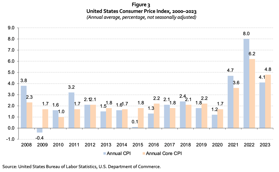 2023 year-in-review and early 2024 developments in five charts Fig3