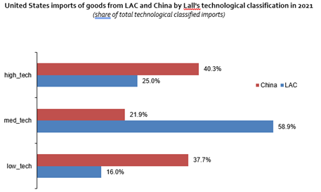 Latin America and the Caribbean Trade Developments 2022 - Fig 5
