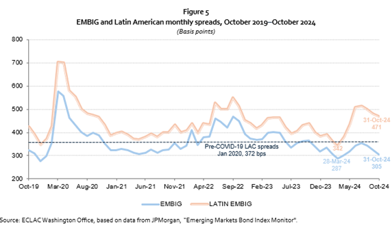 Capital Flows to Latin America and the Caribbean in five charts (figure 5)