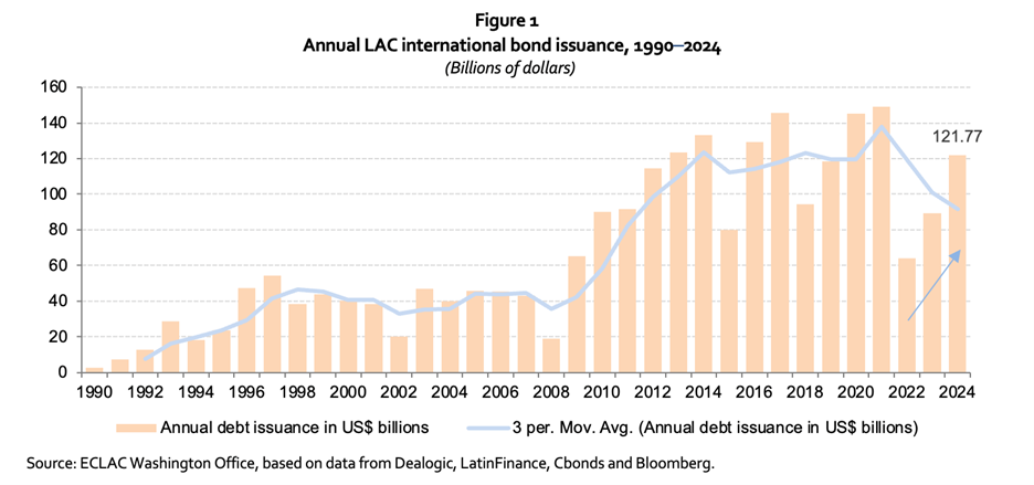 Annual LAC international bond issuance, 1990-2024