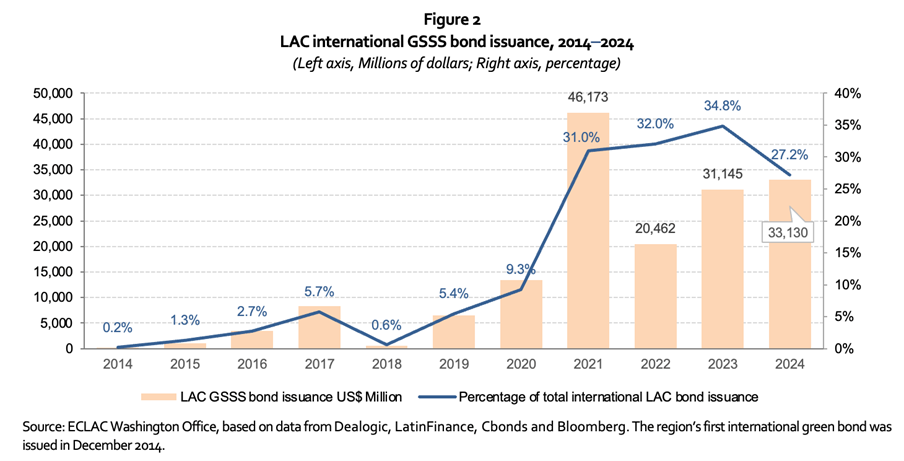 LAC international GSSS bond issuance, 2014-2024