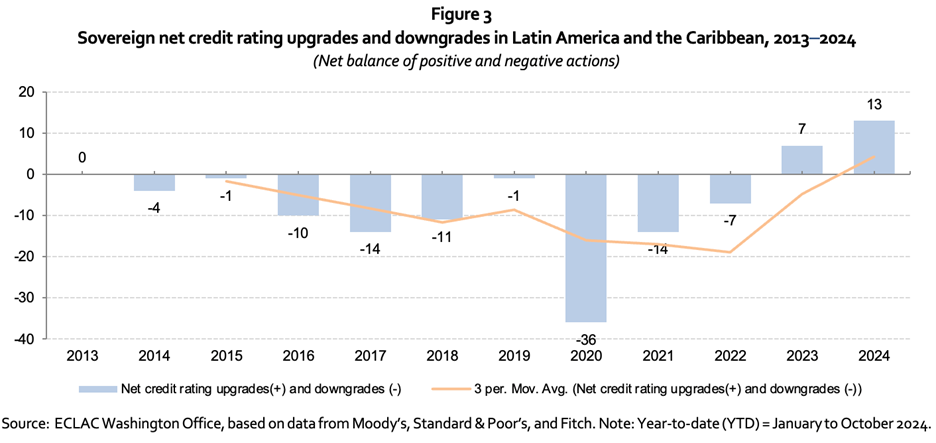 Sovereign net credit ratings upgrades and downgrades in Latin America and the Caribbean, 2013-2024