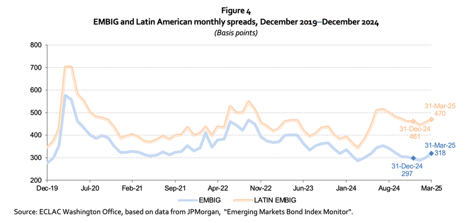 EMBIG and Latin America monthly spreads, December 2019-December 2024 