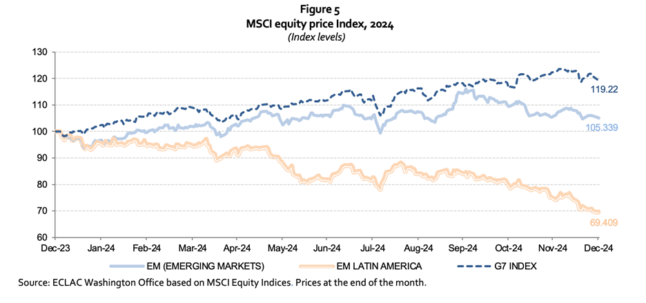 MSCI equity price Index, 2024