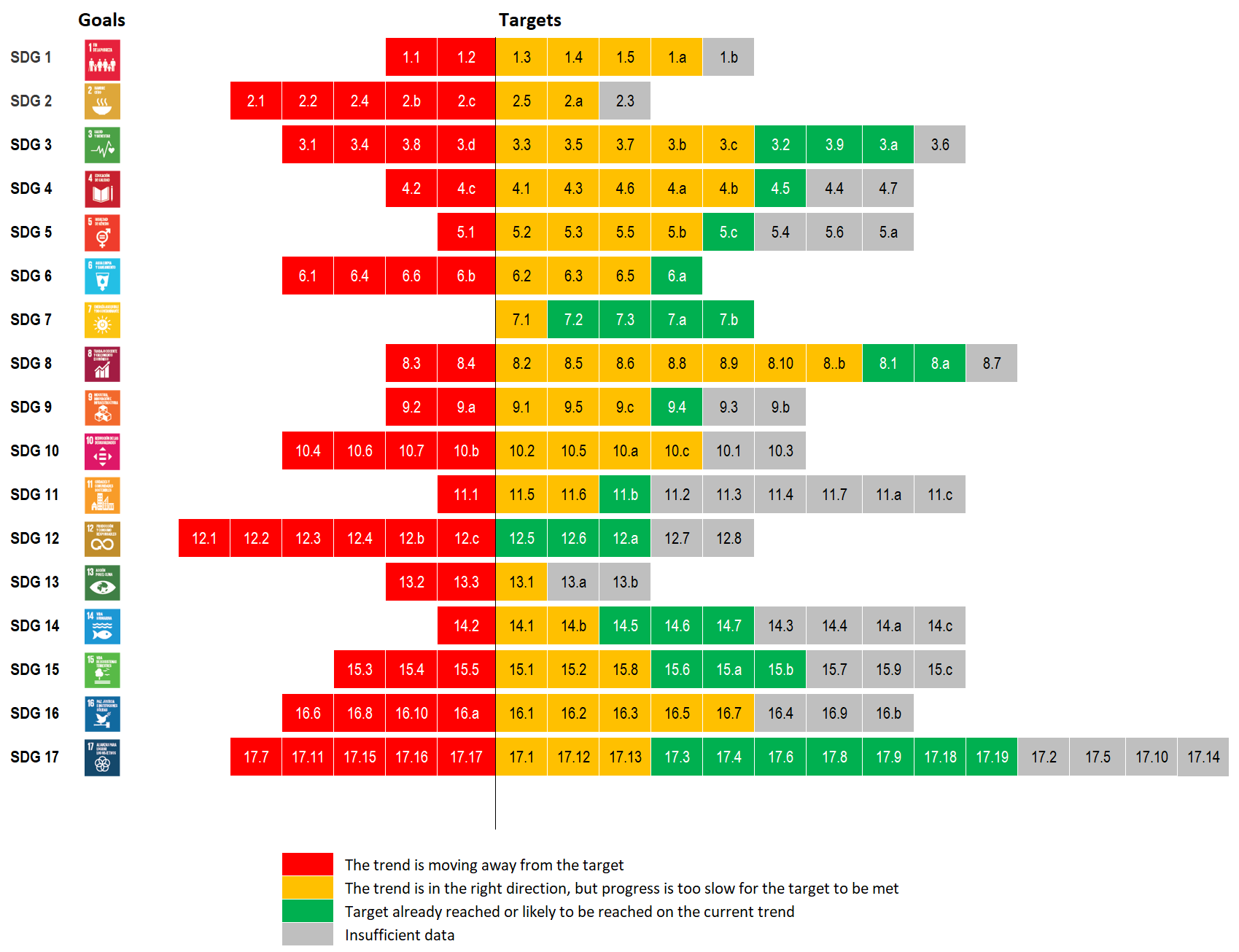 Latin America and the Caribbean: SDG targets by likelihood of achievement 2030 