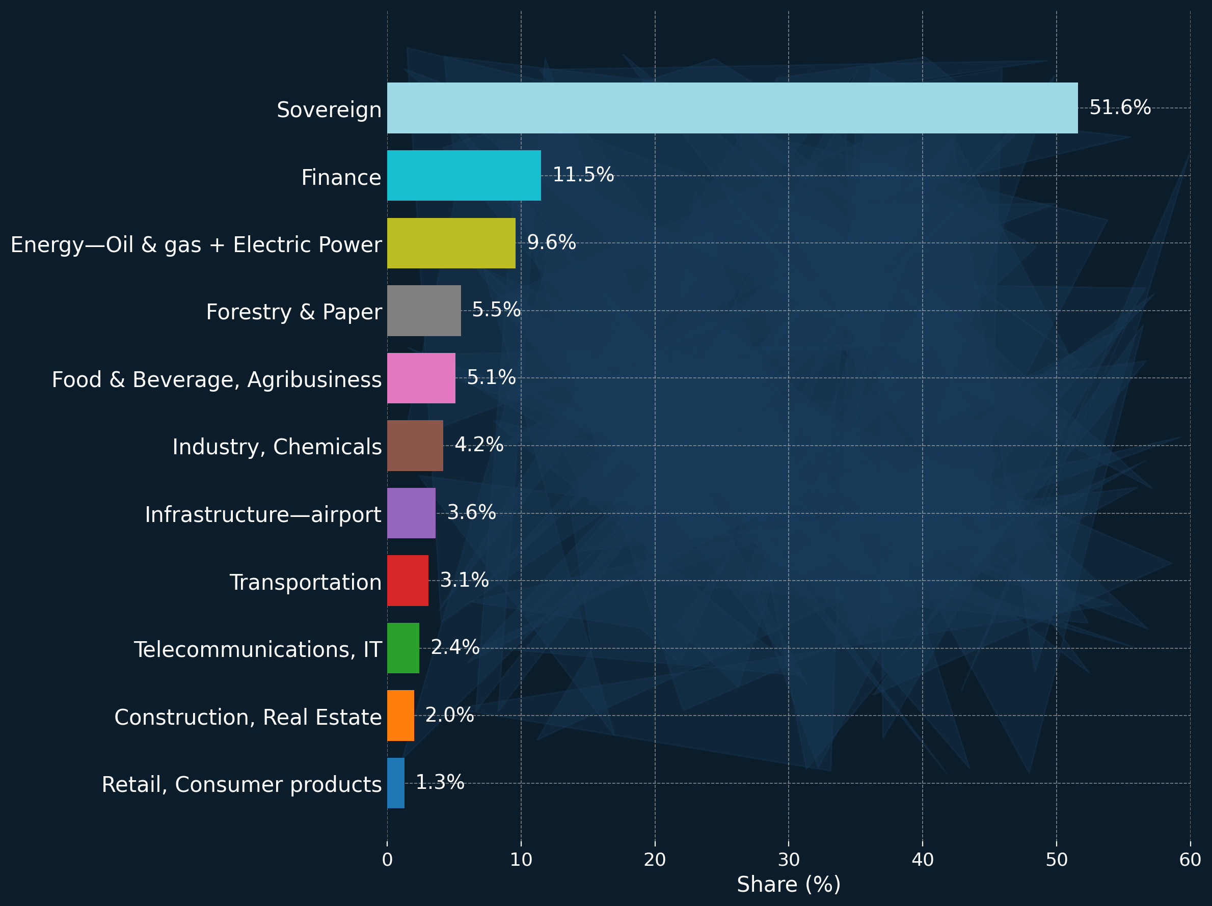 Mapping sustainability in Latin America and the Caribbean: sectoral and energy transition insights from sustainable bonds, 2014–2024