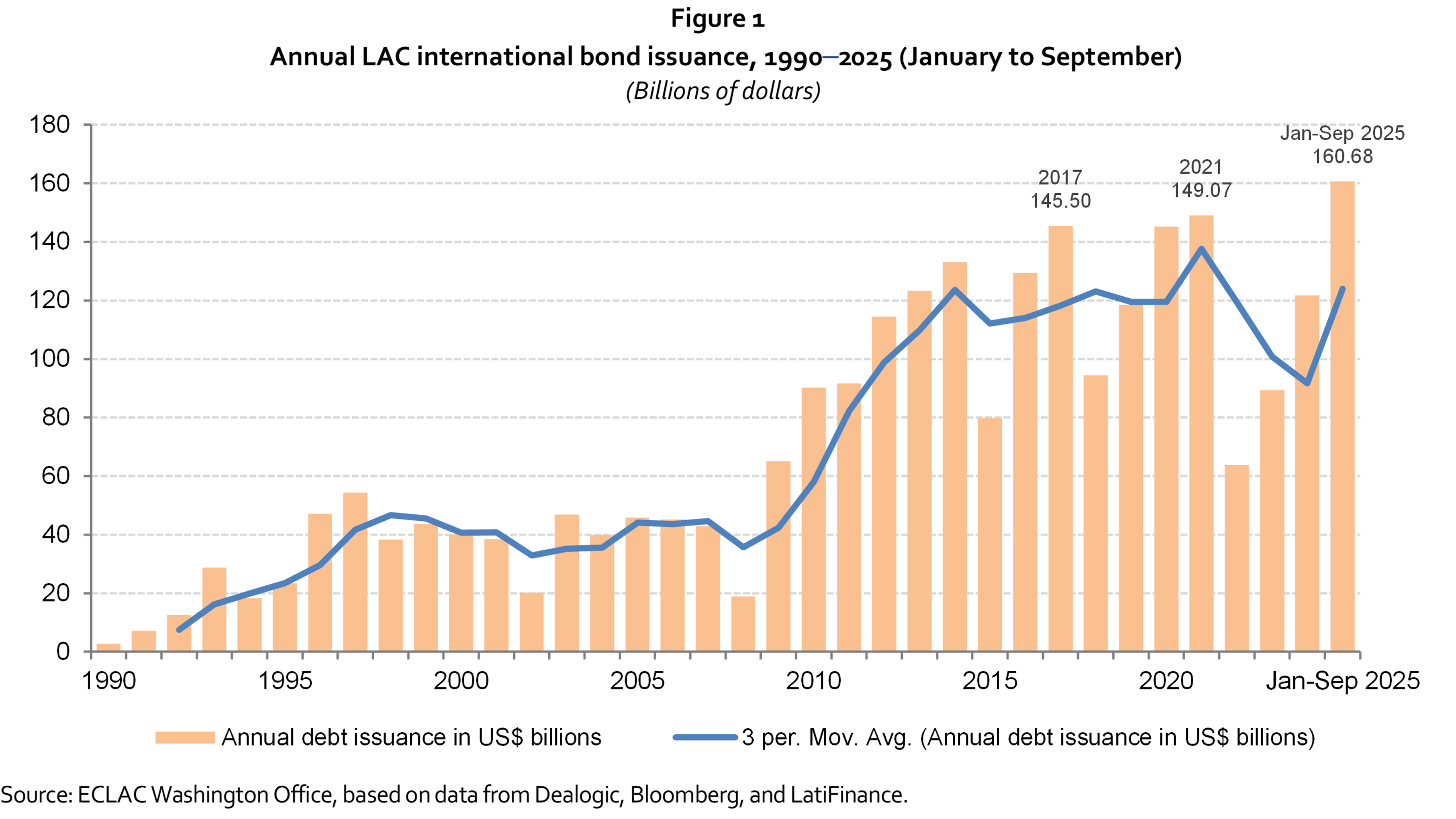Annual LAC international bond issuance, 1990-2025 (January to September)