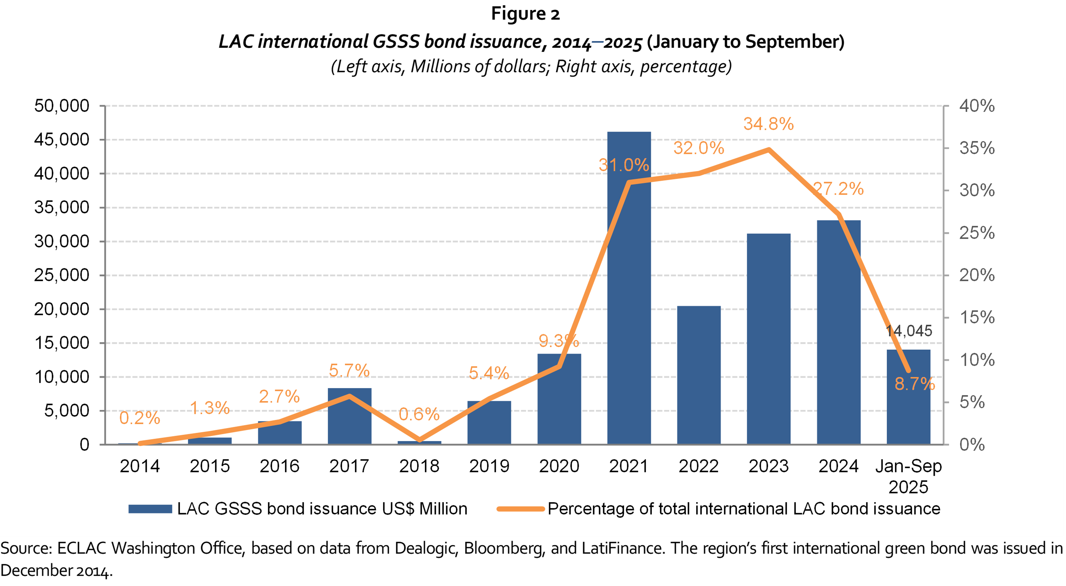 LAC international GSSS bond issuance, 2014-2025 (January to September)