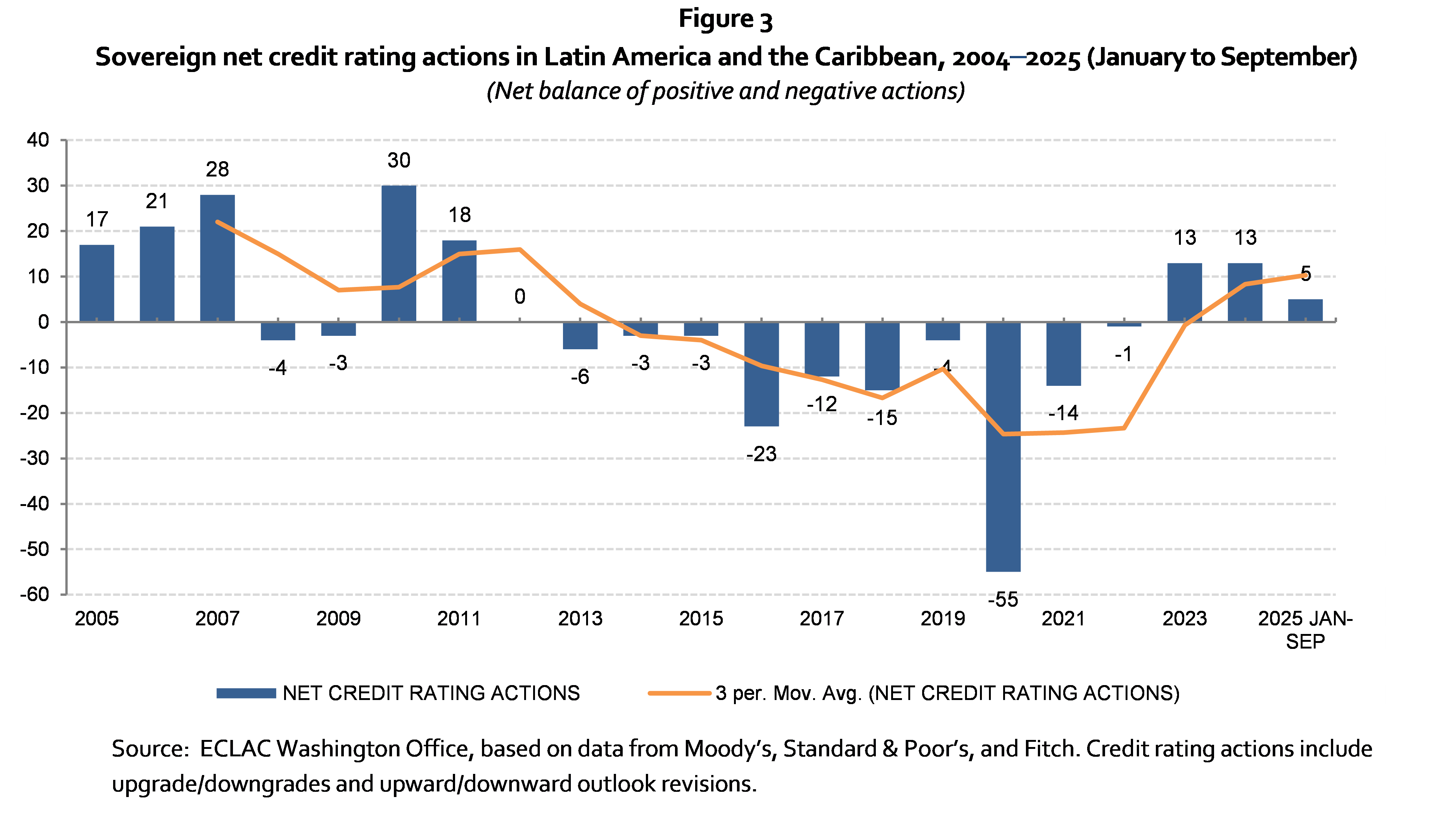 Sovereign net credit actions in Latina America and the Caribbean, 2004-2025 (January to September)