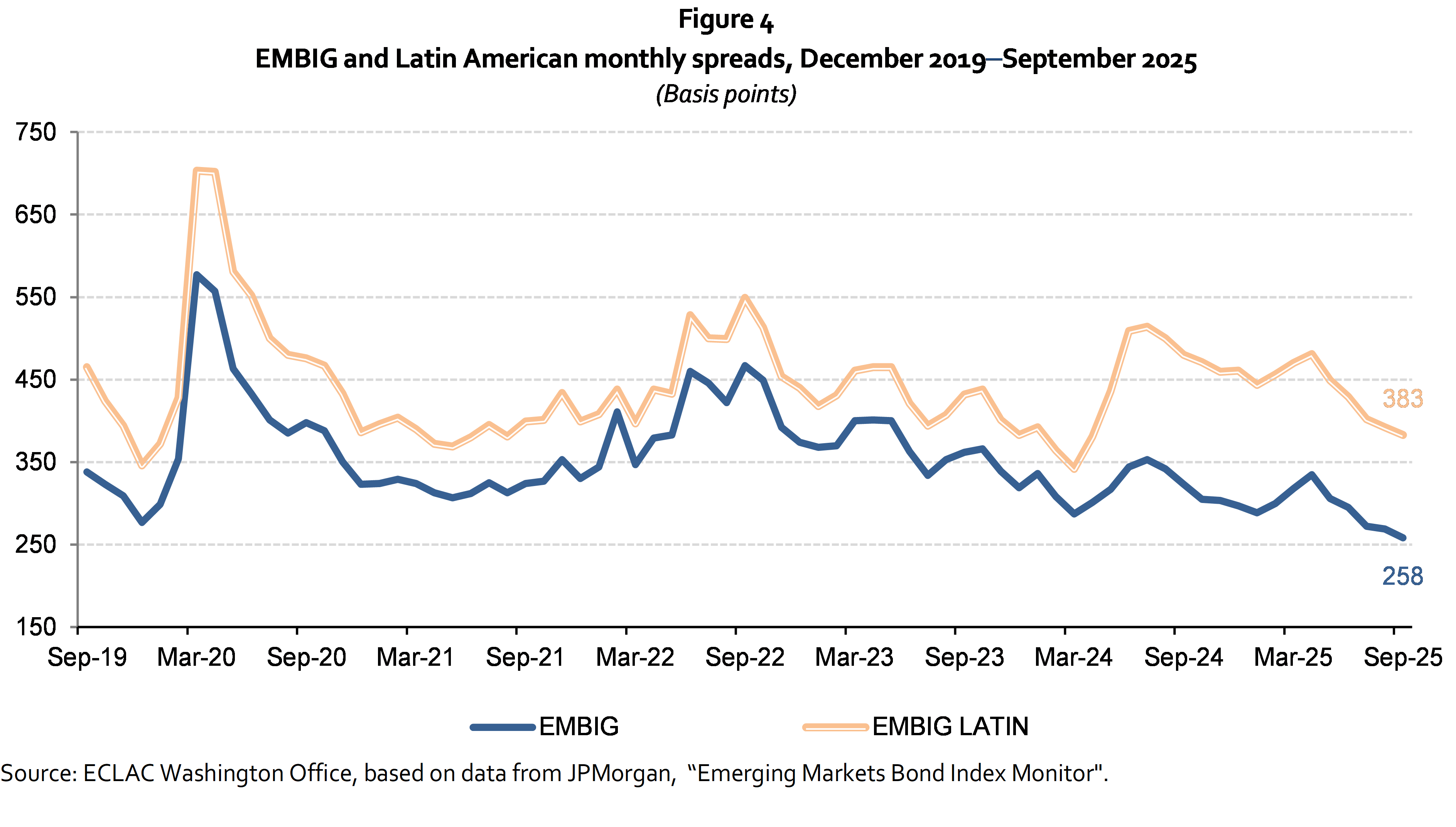 EMBIG and Latin American monthly spreads, December 2019-September 2025