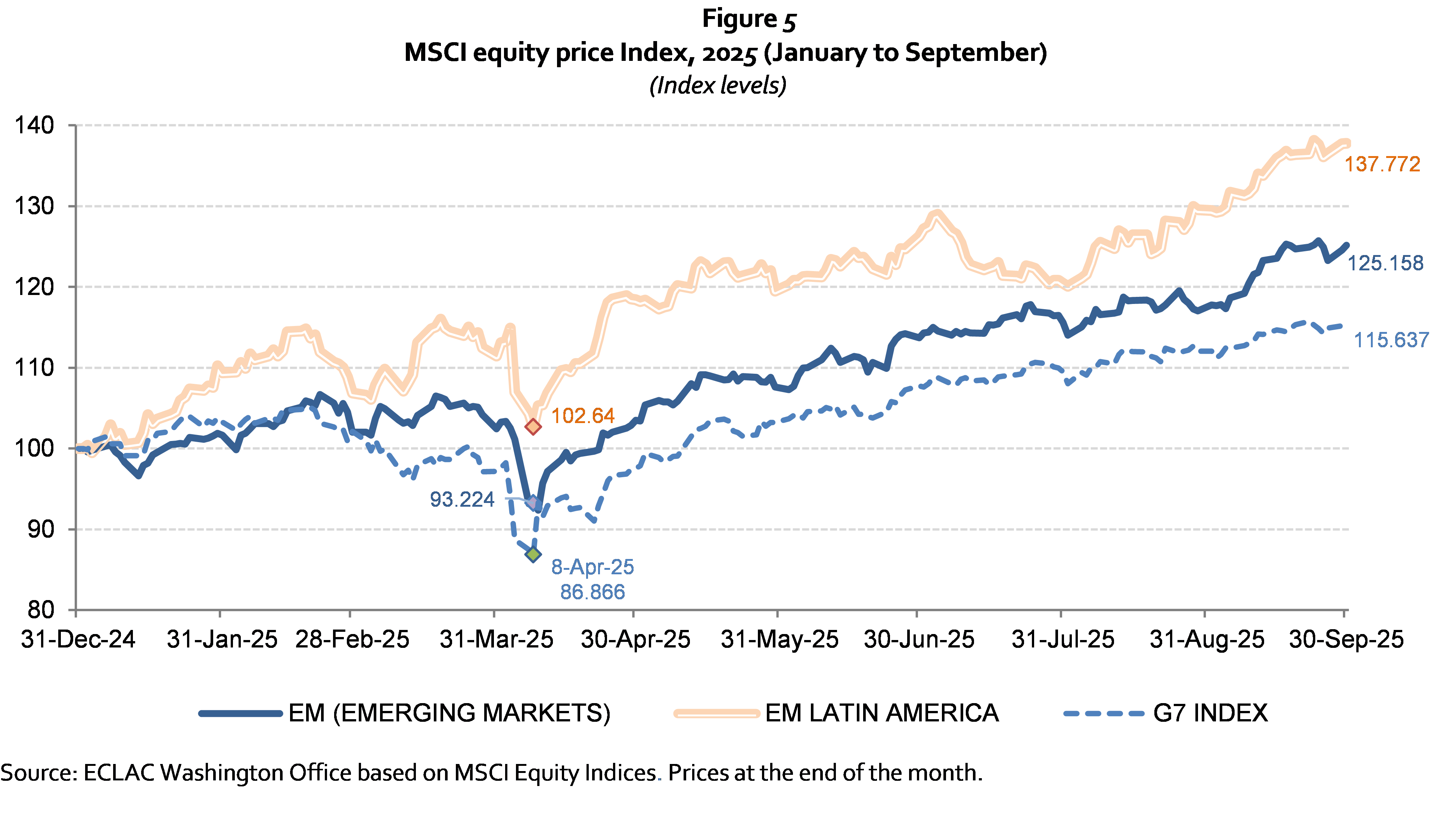 MSCI equity price Index, 2025 (January to September)