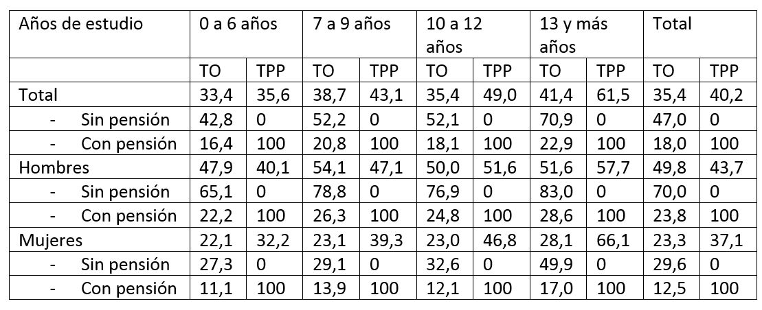  tasas de ocupacion y de percepción de una pension entre las personas mayores, según años de estudio, sexo y situacion jubilatoria, alrededor de 2016