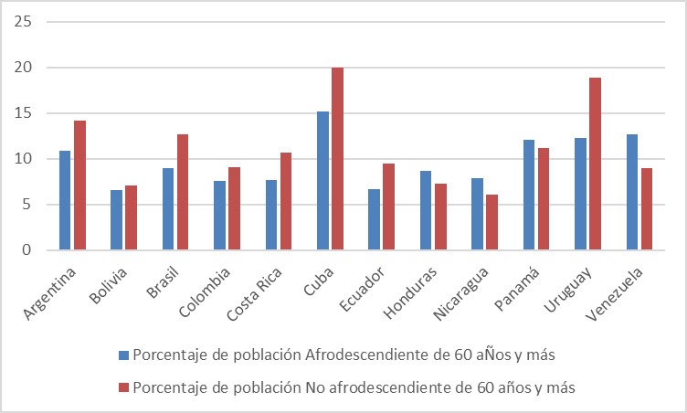  Porcentaje de poblacion de 60 años y más afrodescendientes y del resto de la poblacion.