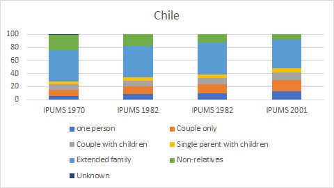 grafico Chile