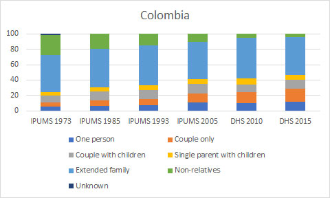 grafico Colombia